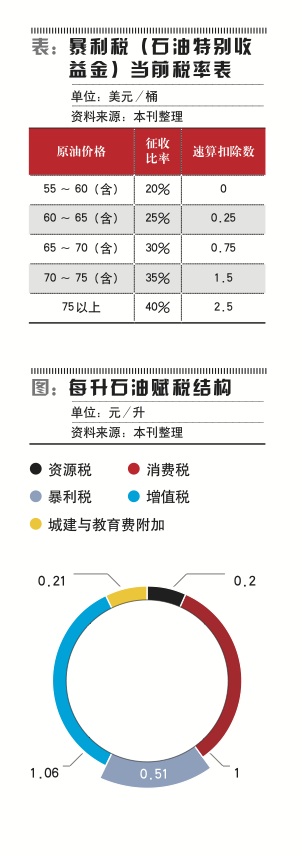 政府拿走油价的40.8%