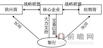 供应链金融的融资模式