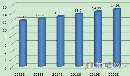 2015-2020年供应链金融市场空间规模预测