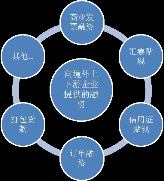 供应链融资出海攻略