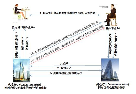 供应链融资出海攻略