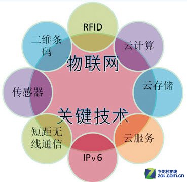 物联网关键技术（图片来自网络）